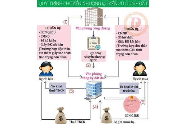 Các khoảng lệ phí sang tên công chứng mua bán – cho tặng nhà đất